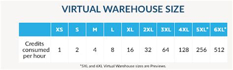 snowflake credits per warehouse